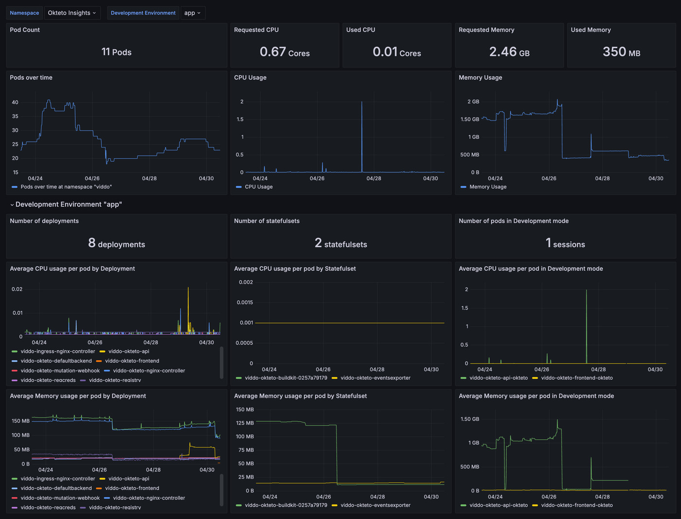 Okteto Insights Dashboard Example